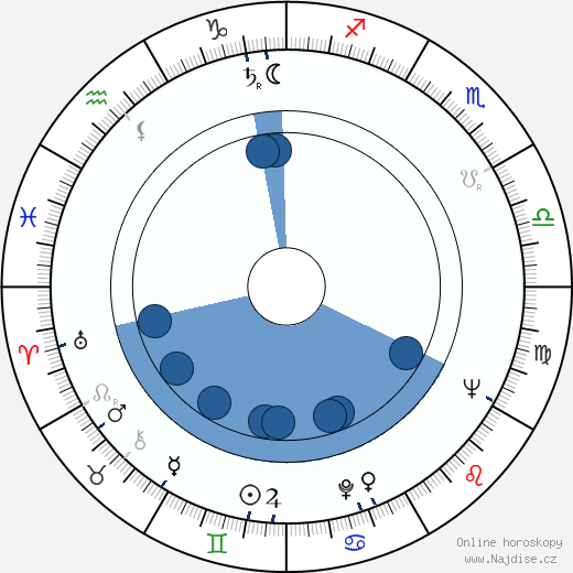 Jim Nabors wikipedie, horoscope, astrology, instagram