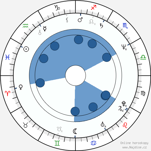 Jim Simpson wikipedie, horoscope, astrology, instagram