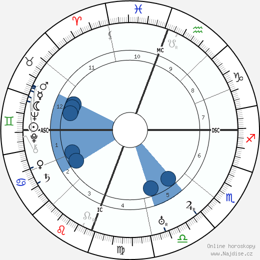 Jim Thorpe wikipedie, horoscope, astrology, instagram