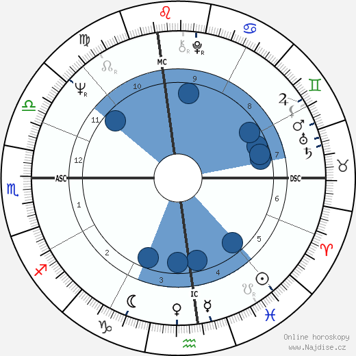 Jim Wynn wikipedie, horoscope, astrology, instagram