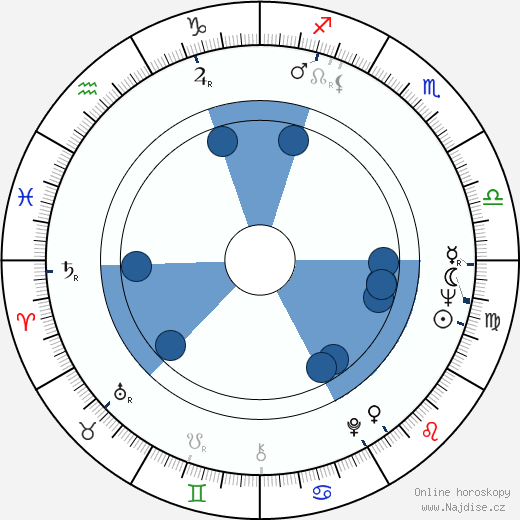 Jiří Svoboda wikipedie, horoscope, astrology, instagram