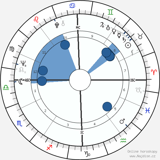 Joachim von Vietinghoff wikipedie, horoscope, astrology, instagram