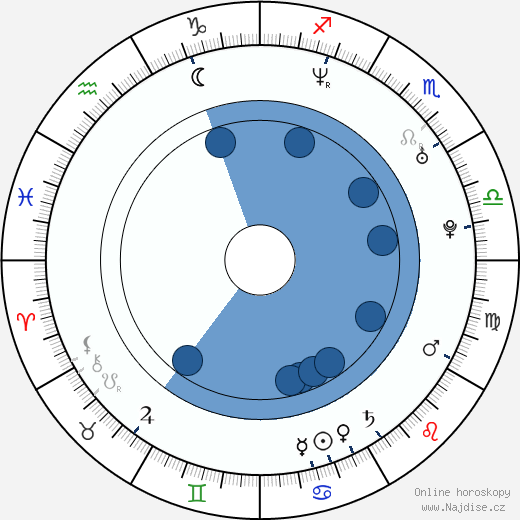 Joakim Wennergren wikipedie, horoscope, astrology, instagram