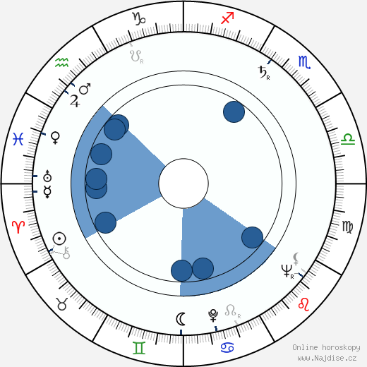 Joan Lorring wikipedie, horoscope, astrology, instagram