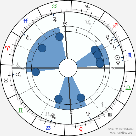 Joan Sutherland wikipedie, horoscope, astrology, instagram