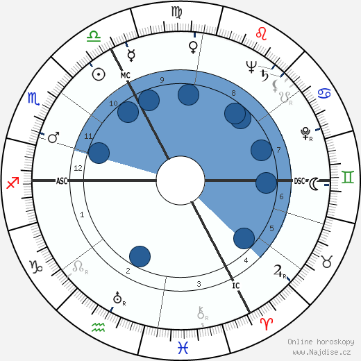 João Bragança wikipedie, horoscope, astrology, instagram