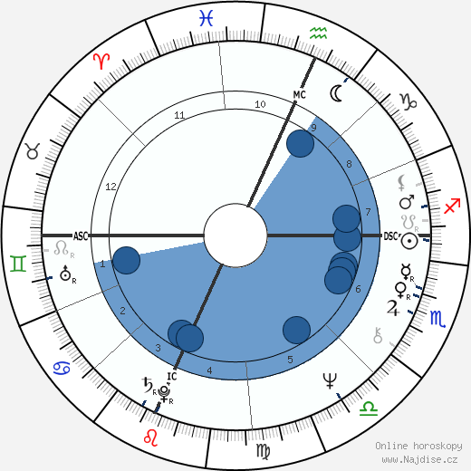 Joe Dante wikipedie, horoscope, astrology, instagram