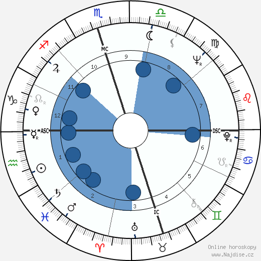 Joe Don Baker wikipedie, horoscope, astrology, instagram