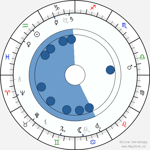 Joe Roberts wikipedie, horoscope, astrology, instagram
