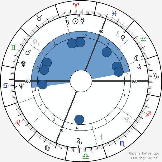 Joe Vosmik wikipedie, horoscope, astrology, instagram