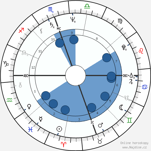 Joey Luft wikipedie, horoscope, astrology, instagram