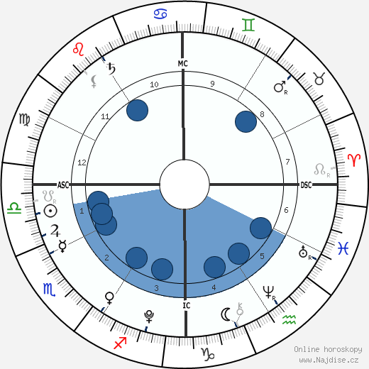 Johannah Duggar wikipedie, horoscope, astrology, instagram