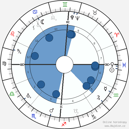Johannes Duiker wikipedie, horoscope, astrology, instagram