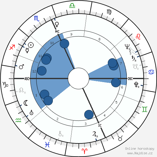 John A. Love wikipedie, horoscope, astrology, instagram