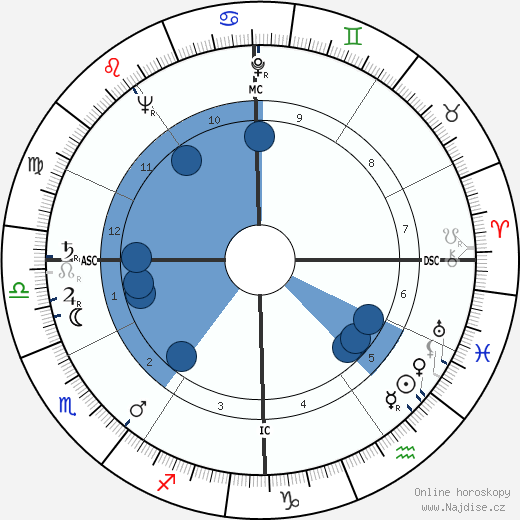 John Bayard Anderson wikipedie, horoscope, astrology, instagram