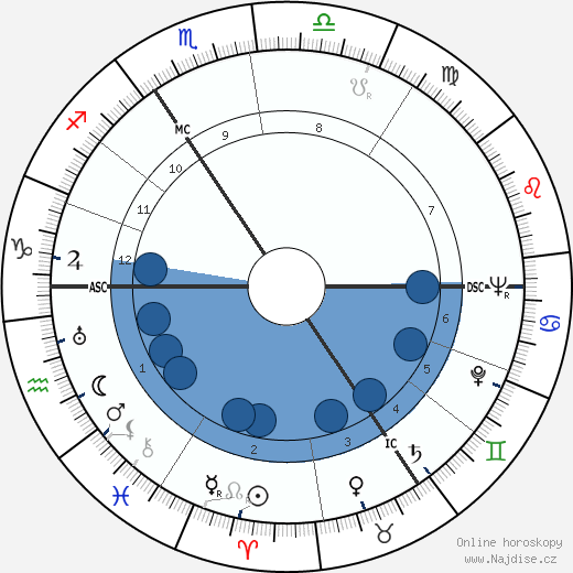 John Blofeld wikipedie, horoscope, astrology, instagram