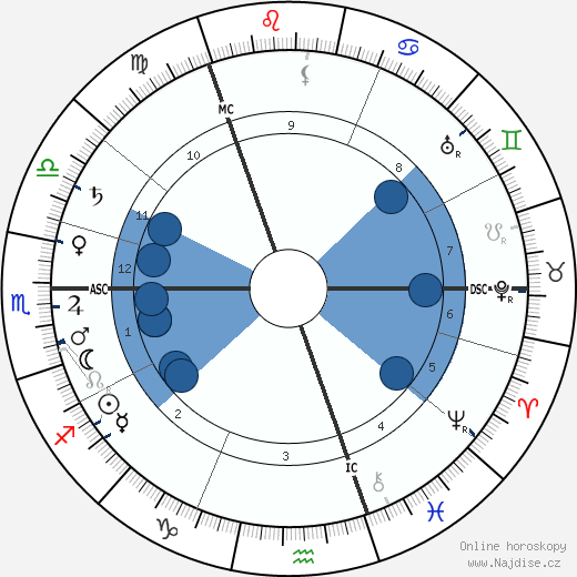 John Burnet wikipedie, horoscope, astrology, instagram