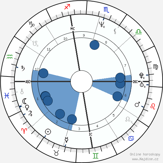 John Cameron Mitchell wikipedie, horoscope, astrology, instagram