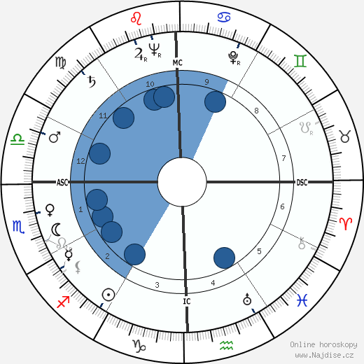 John Candies wikipedie, horoscope, astrology, instagram