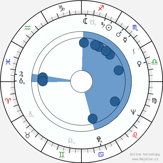 John Carter wikipedie, horoscope, astrology, instagram