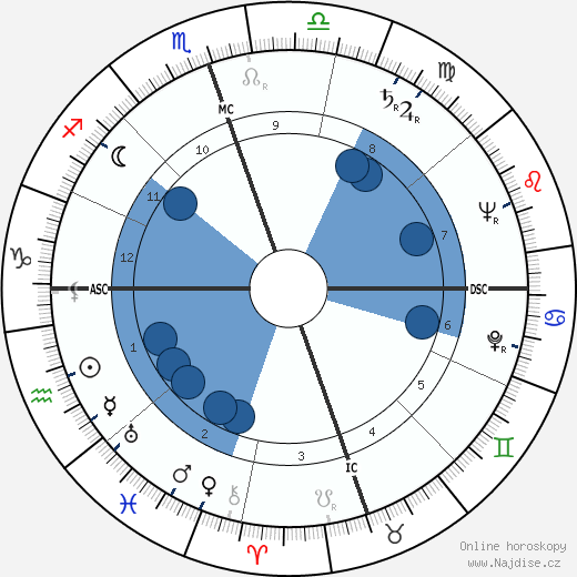 John Clarence Butler wikipedie, horoscope, astrology, instagram