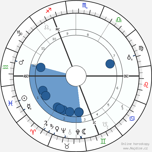 John Cournos wikipedie, horoscope, astrology, instagram