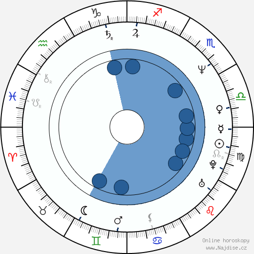 John Curran wikipedie, horoscope, astrology, instagram