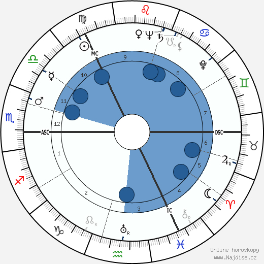 John Currie Gunn wikipedie, horoscope, astrology, instagram