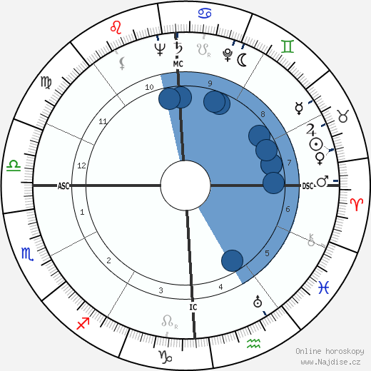 John Dagenhard wikipedie, horoscope, astrology, instagram
