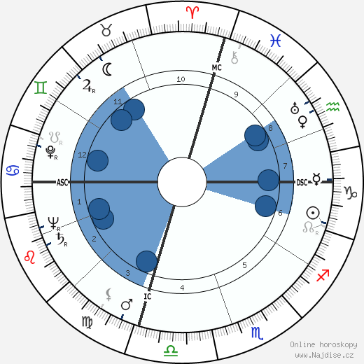 John Daniel McLaughlin wikipedie, horoscope, astrology, instagram