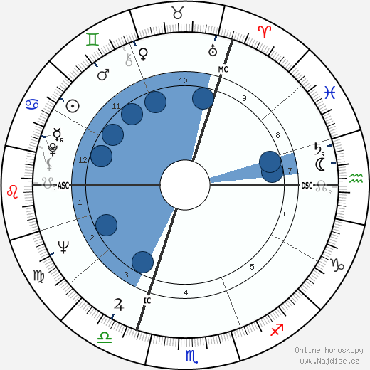 John Denis Fraser wikipedie, horoscope, astrology, instagram