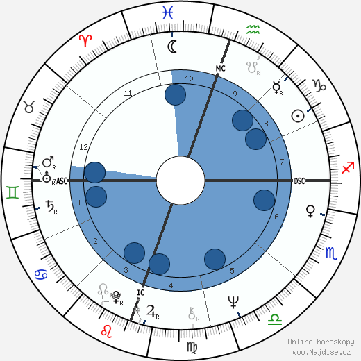 John Denver wikipedie, horoscope, astrology, instagram