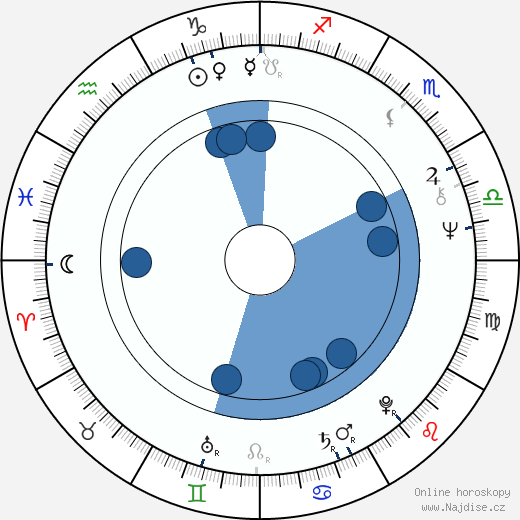 John Derum wikipedie, horoscope, astrology, instagram