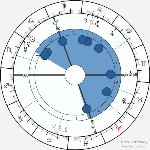 John Dewey wikipedie, horoscope, astrology, instagram