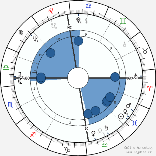 John Dunn wikipedie, horoscope, astrology, instagram