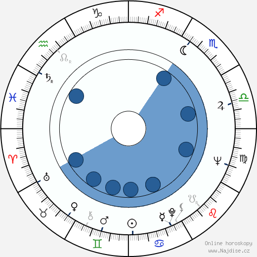 John E. Jones wikipedie, horoscope, astrology, instagram