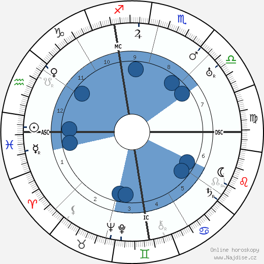 John Foster Dulles wikipedie, horoscope, astrology, instagram
