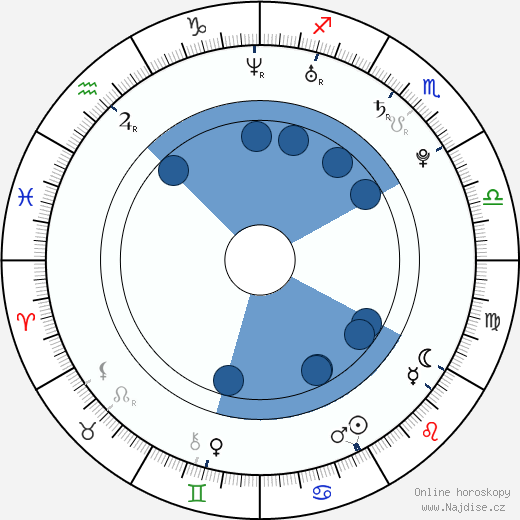 John Francis Daley wikipedie, horoscope, astrology, instagram