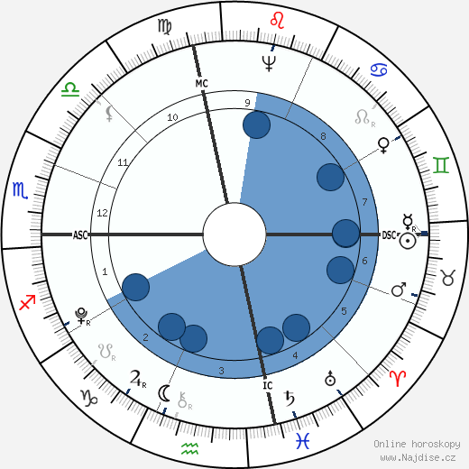 John Francis Mercer wikipedie, horoscope, astrology, instagram