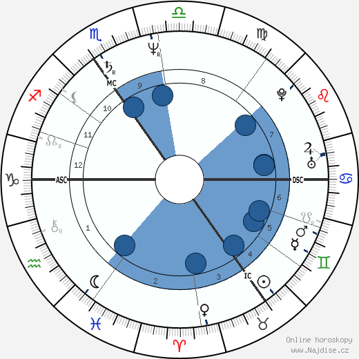 John Frawley wikipedie, horoscope, astrology, instagram