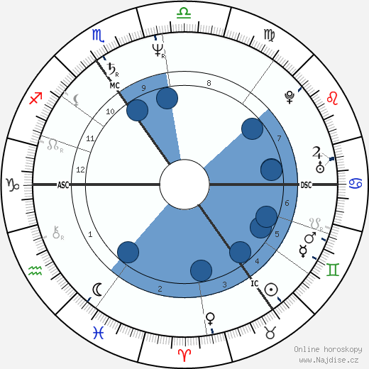John Frawley wikipedie, životopis, instagram John Frawley wikipedie, horoscope, astrology, instagram