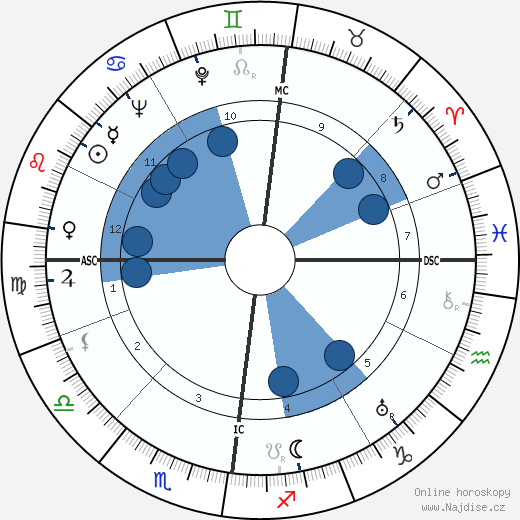 John George Haigh wikipedie, horoscope, astrology, instagram