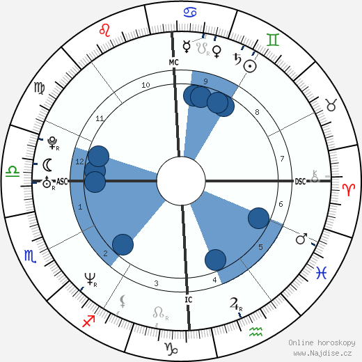 John Gilpatrick wikipedie, horoscope, astrology, instagram
