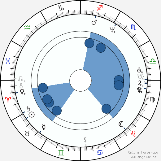 John Gonzales wikipedie, horoscope, astrology, instagram