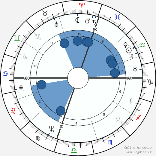 John Guare wikipedie, horoscope, astrology, instagram
