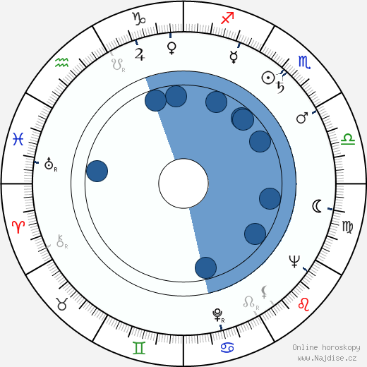 John Guillermin wikipedie, horoscope, astrology, instagram