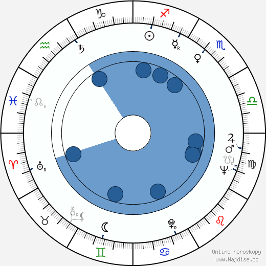 John H. Croom wikipedie, horoscope, astrology, instagram