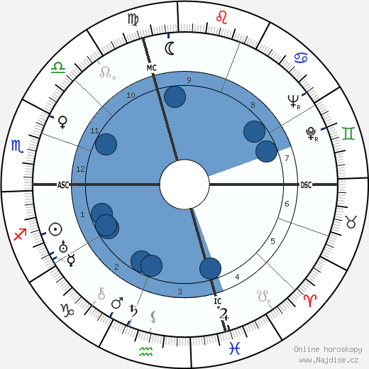 John H. Nelson wikipedie, horoscope, astrology, instagram