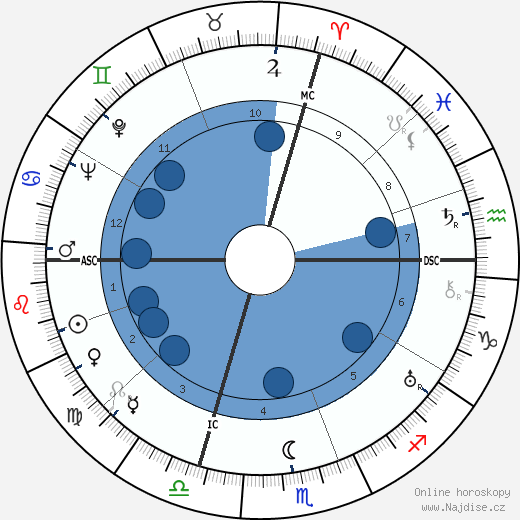 John Hay Whitney wikipedie, horoscope, astrology, instagram