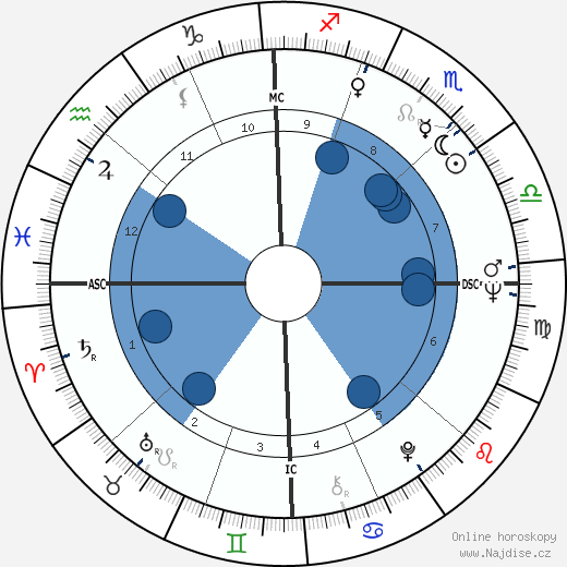 John Heinz wikipedie, horoscope, astrology, instagram